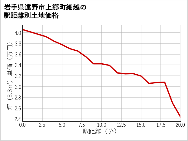 岩手県遠野市上郷町細越の徒歩距離別の土地坪単価
