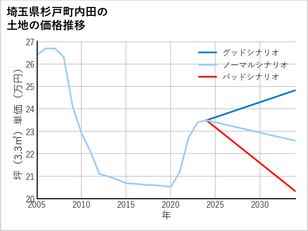 埼玉県杉戸町内田の土地価格推移