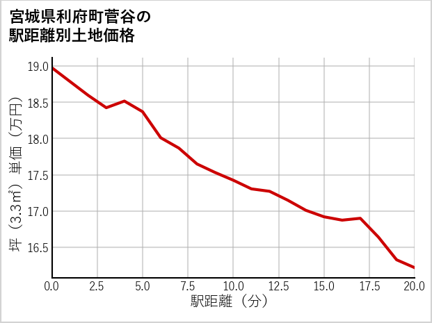 宮城県利府町菅谷の徒歩距離別の土地坪単価