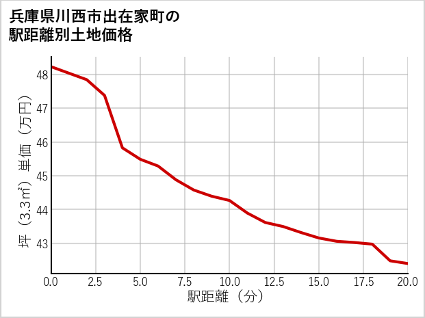 兵庫県川西市出在家町の徒歩距離別の土地坪単価