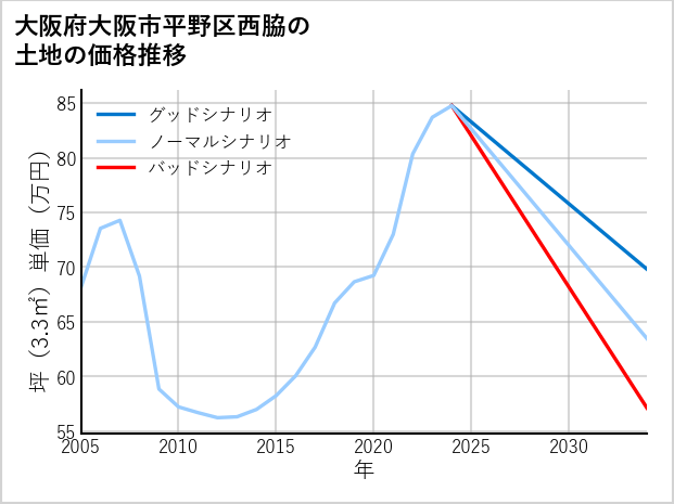 大阪府大阪市平野区西脇の土地価格推移