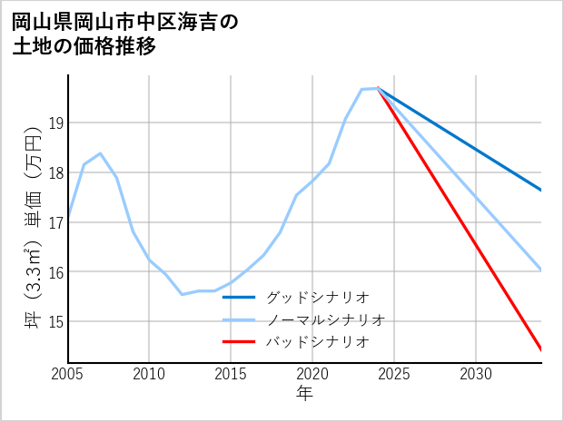 岡山県岡山市中区海吉の土地価格推移