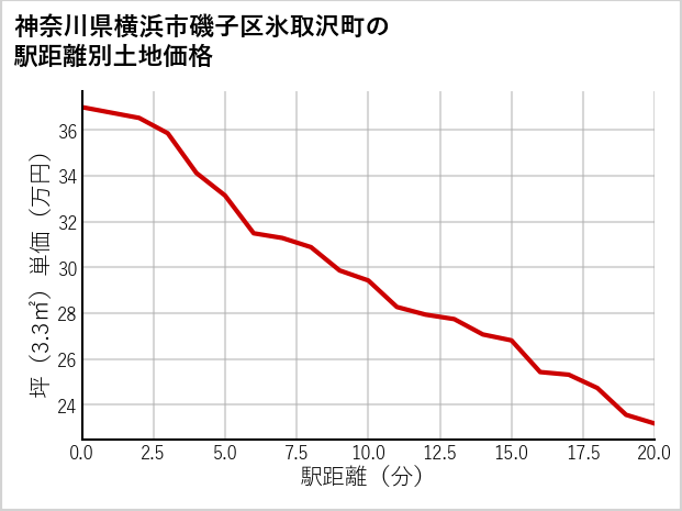神奈川県横浜市磯子区氷取沢町の徒歩距離別の土地坪単価