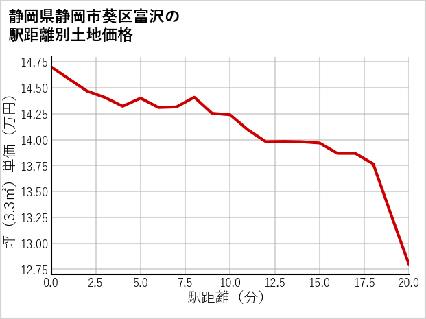 静岡県静岡市葵区富沢の徒歩距離別の土地坪単価
