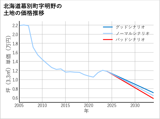北海道幕別町明野の土地価格推移