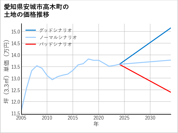 愛知県安城市高木町の土地価格推移