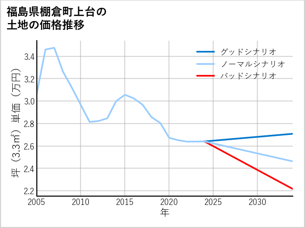 福島県棚倉町上台の土地価格推移