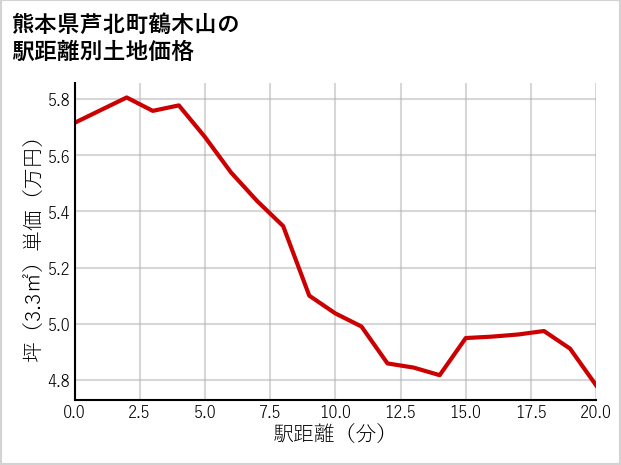 熊本県芦北町鶴木山の徒歩距離別の土地坪単価