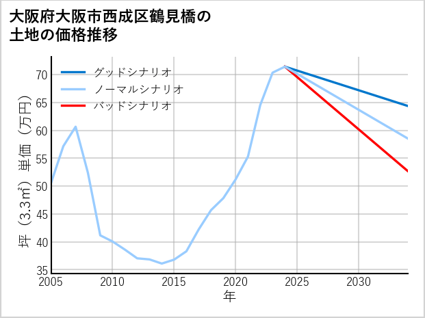 大阪府大阪市西成区鶴見橋の土地価格推移