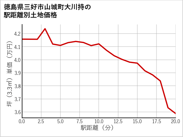 徳島県三好市山城町大川持の徒歩距離別の土地坪単価