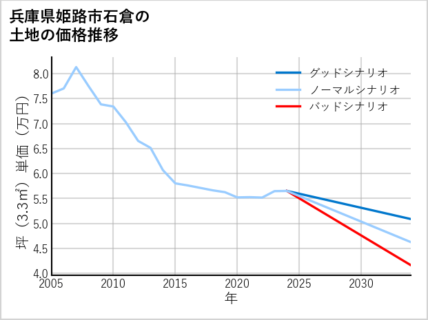 兵庫県姫路市石倉の土地価格推移