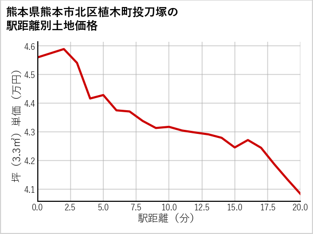 熊本県熊本市北区植木町投刀塚の徒歩距離別の土地坪単価