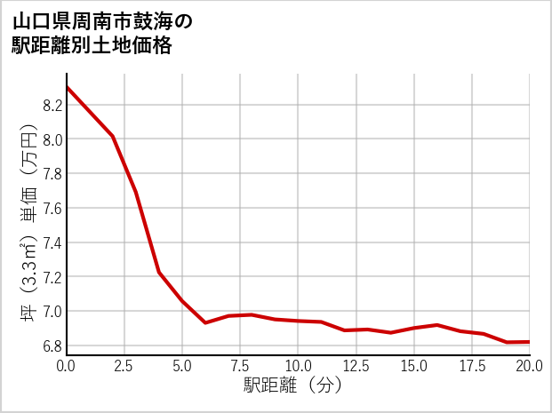 山口県周南市鼓海の徒歩距離別の土地坪単価