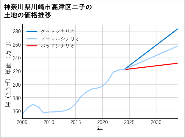 神奈川県川崎市高津区二子の土地価格推移