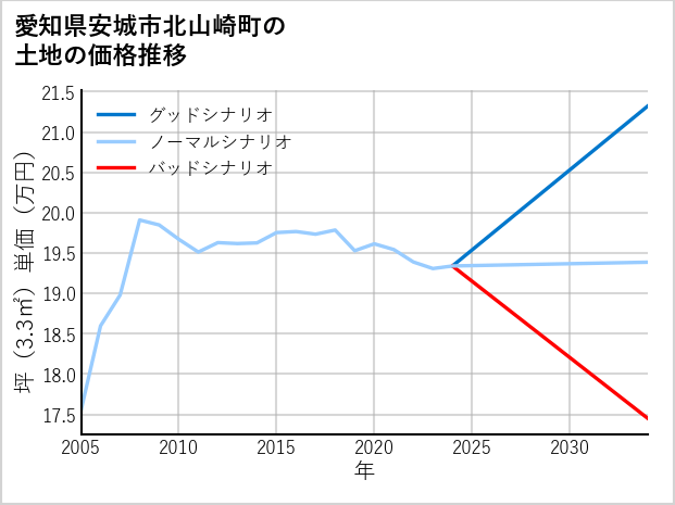 愛知県安城市北山崎町の土地価格推移