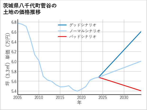 茨城県八千代町菅谷の土地価格推移