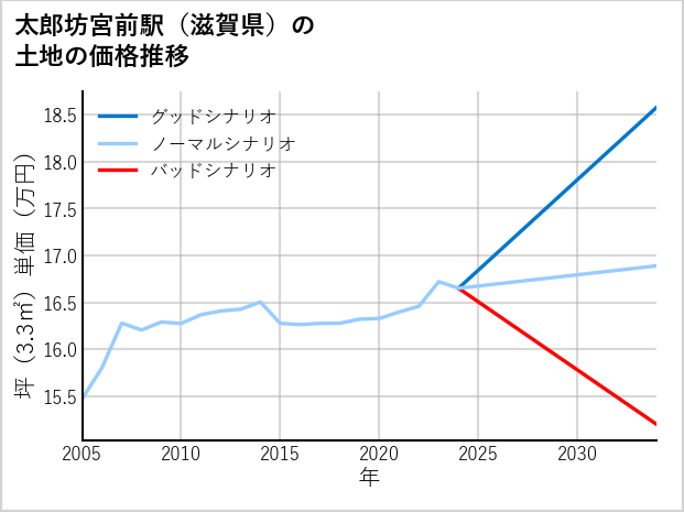 太郎坊宮前駅（滋賀県）の土地価格推移