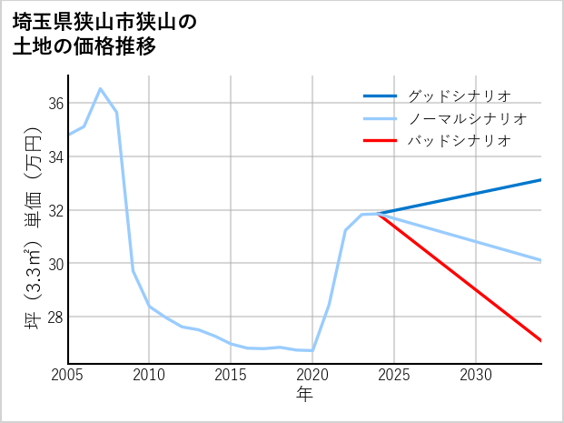 埼玉県狭山市狭山の土地価格推移
