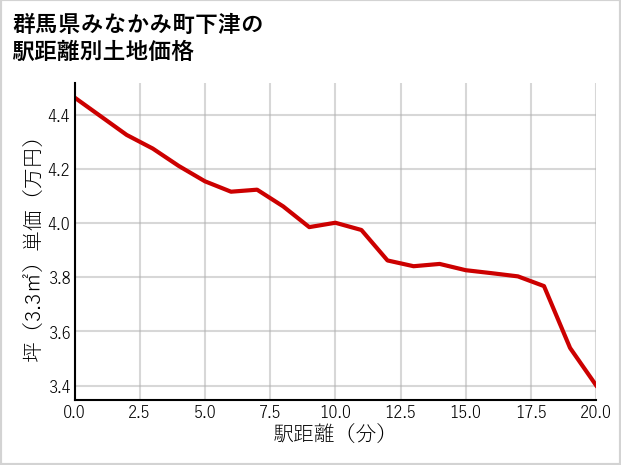 群馬県みなかみ町下津の徒歩距離別の土地坪単価