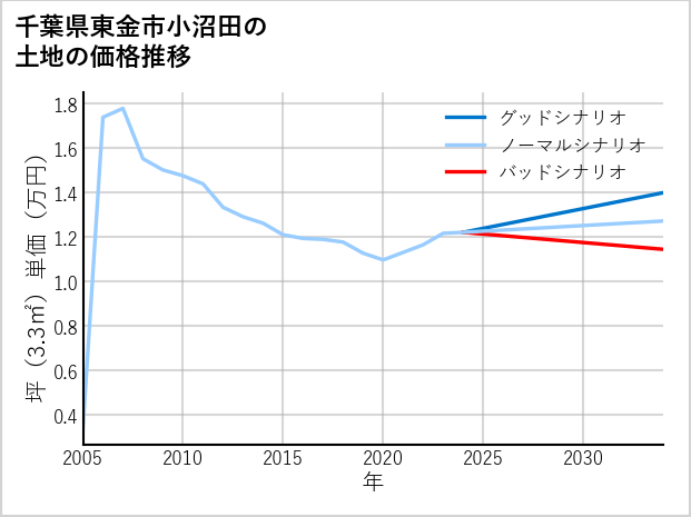 千葉県東金市小沼田の土地価格推移
