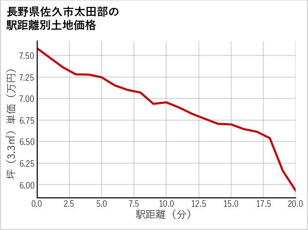 長野県佐久市太田部の徒歩距離別の土地坪単価