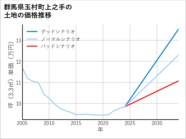 群馬県玉村町上之手の土地価格推移