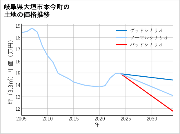岐阜県大垣市本今町の土地価格推移