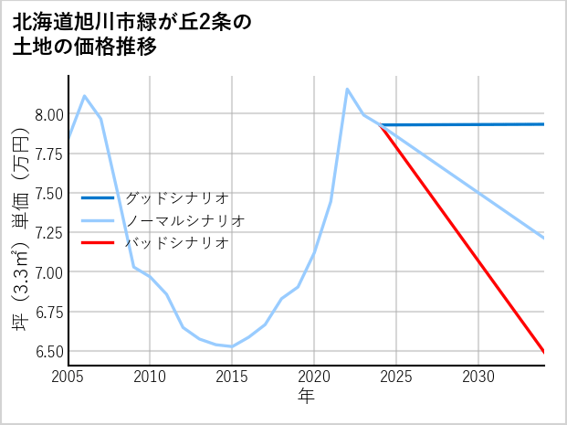 北海道旭川市緑が丘2条の土地価格推移