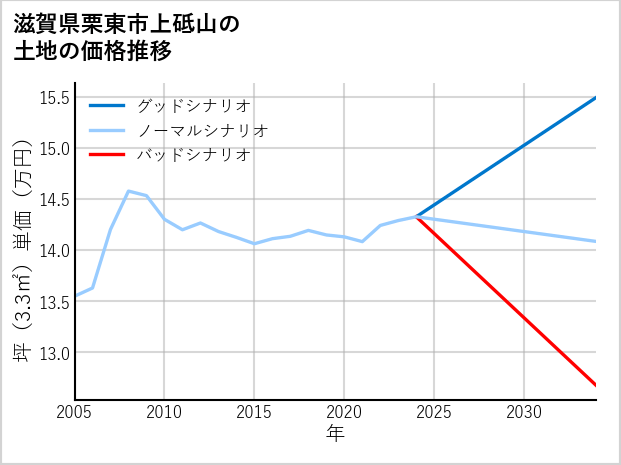 滋賀県栗東市上砥山の土地価格推移