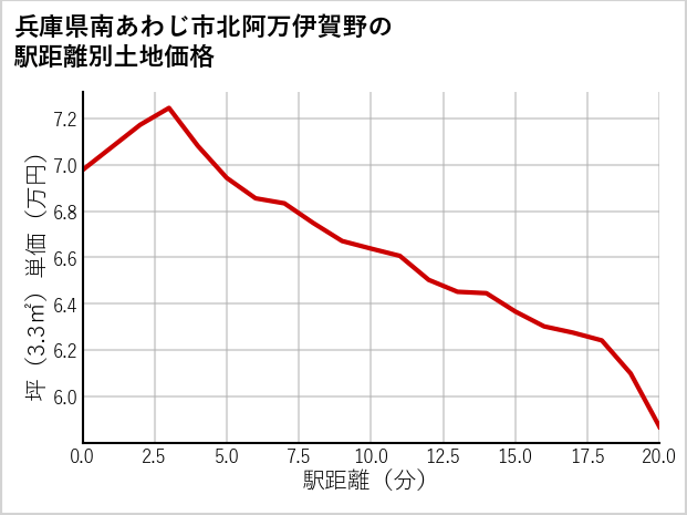 兵庫県南あわじ市北阿万伊賀野の徒歩距離別の土地坪単価