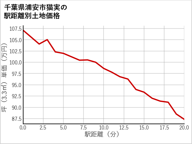 千葉県浦安市猫実の徒歩距離別の土地坪単価