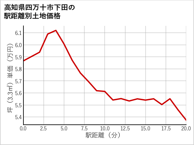 高知県四万十市下田の徒歩距離別の土地坪単価
