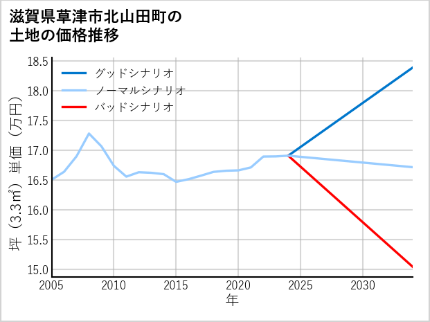 滋賀県草津市北山田町の土地価格推移