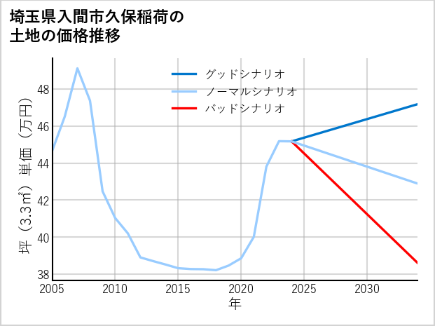 埼玉県入間市久保稲荷の土地価格推移