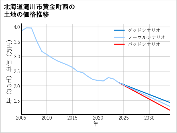 北海道滝川市黄金町西の土地価格推移