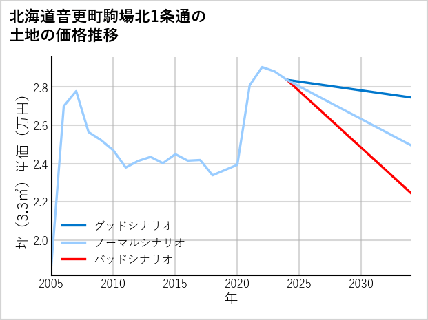 北海道音更町駒場北1条通の土地価格推移