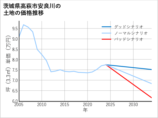 茨城県高萩市安良川の土地価格推移