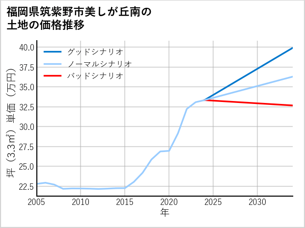 福岡県筑紫野市美しが丘南の土地価格推移
