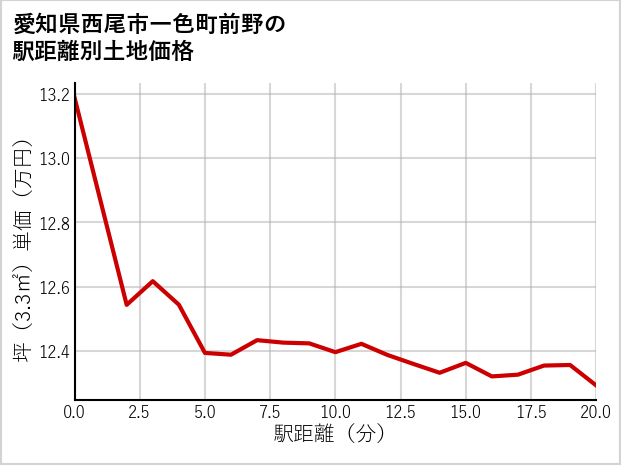 愛知県西尾市一色町前野の徒歩距離別の土地坪単価
