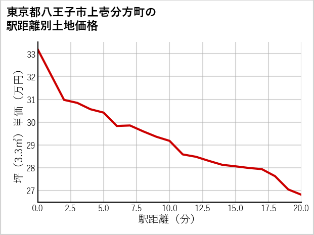 東京都八王子市上壱分方町の徒歩距離別の土地坪単価
