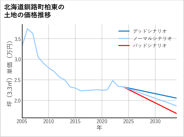 北海道釧路町柏東の土地価格推移