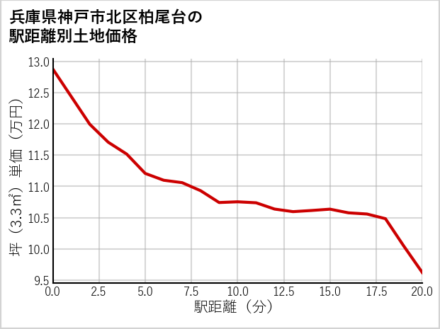 兵庫県神戸市北区柏尾台の徒歩距離別の土地坪単価