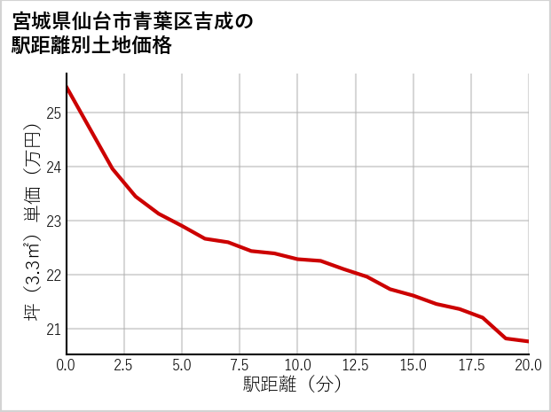 宮城県仙台市青葉区吉成の徒歩距離別の土地坪単価