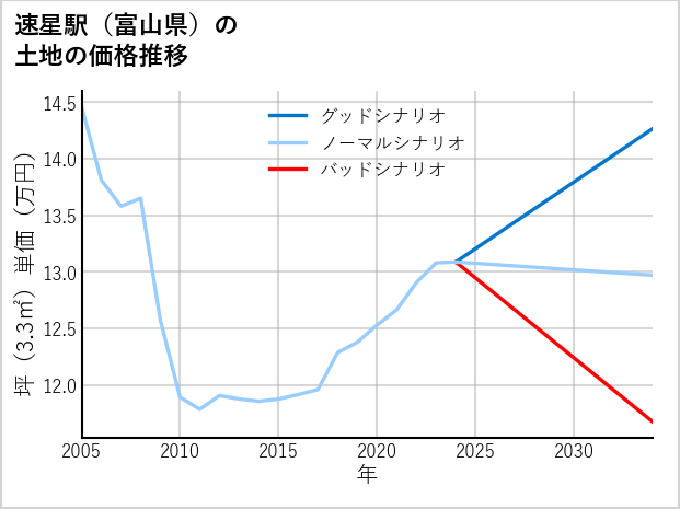 速星駅（富山県）の土地価格推移