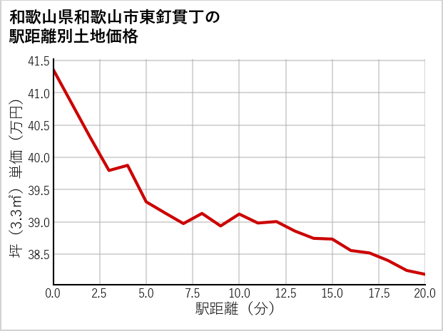和歌山県和歌山市東釘貫丁の徒歩距離別の土地坪単価