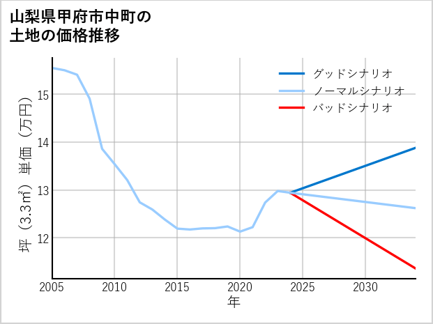 山梨県甲府市中町の土地価格推移