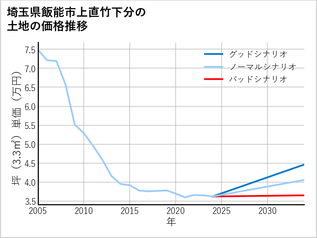 埼玉県飯能市上直竹下分の土地価格推移
