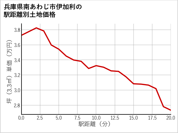 兵庫県南あわじ市伊加利の徒歩距離別の土地坪単価