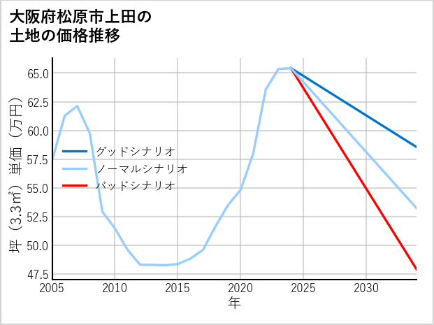 大阪府松原市上田の土地価格推移