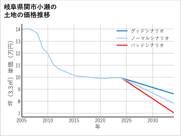 岐阜県関市小瀬の土地価格推移